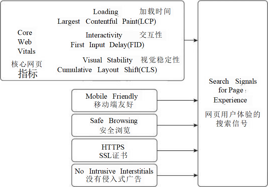 图1-1 网页用户体验的搜索信号.png